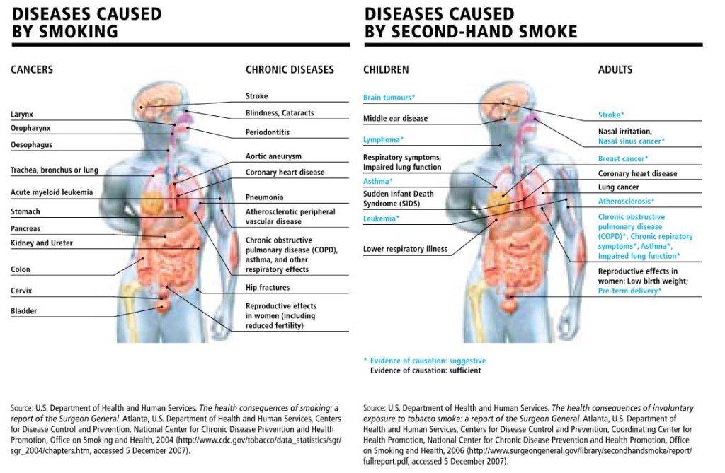 03e 2nd-hand smoke full disease list