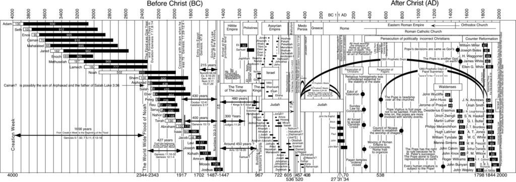 L399 - Bible timeline